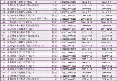 辽宁省通过计算机信息系统集成资质认证企业名单及行业概览
